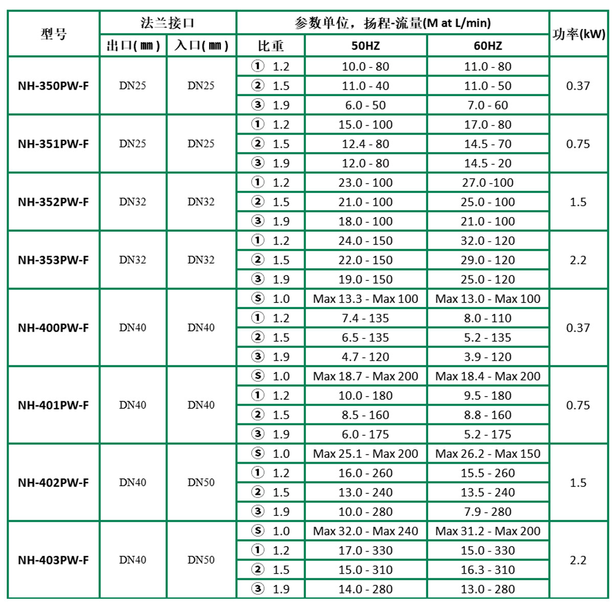 世博磁力泵PW-F系列