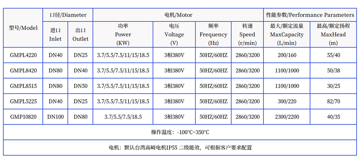 大流量耐高溫型導熱油泵GMPL系列